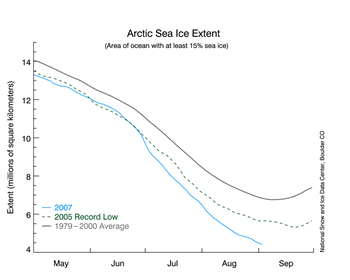 Sea Ice decline