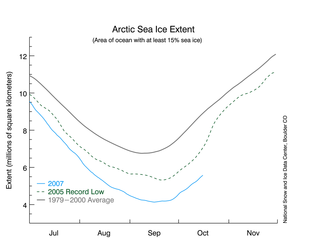 Sea ice - lowest ever measured (oct 2007)