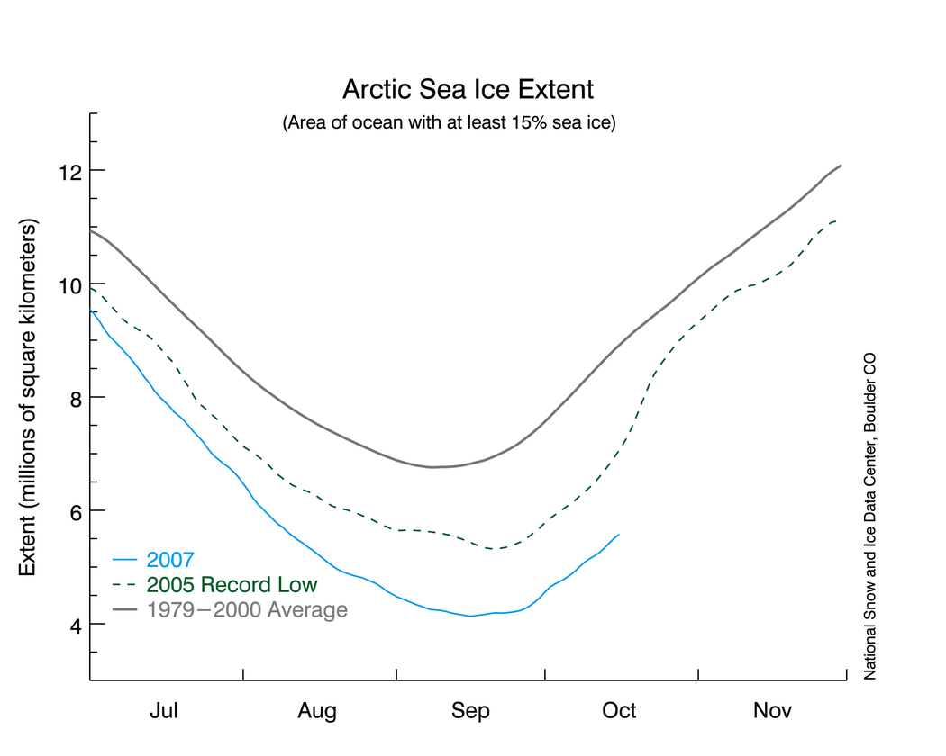 Sea ice - lowest ever measured (oct 2007) Sea ice - lowest ever measured (oct 2007)