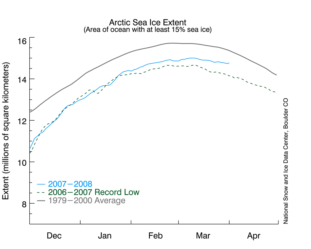Sea ice - lowest ever measured (apr 2008)