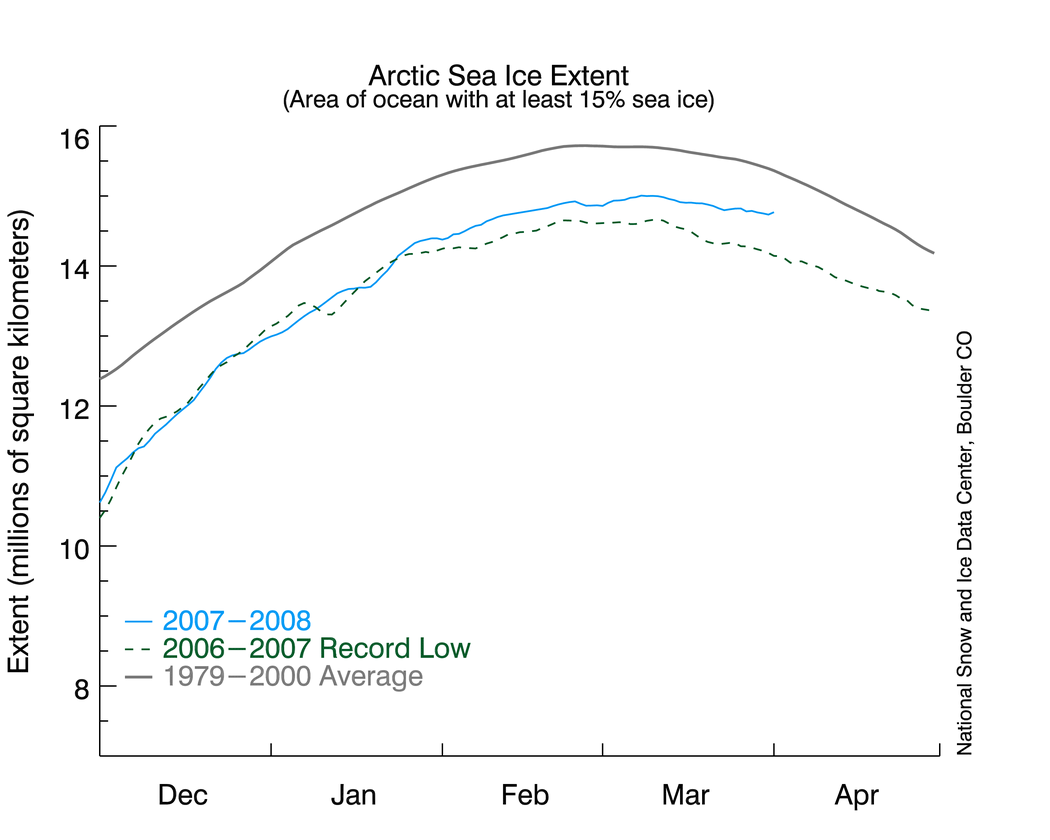 Sea ice - lowest ever measured (apr 2008) Sea ice - lowest ever measured (apr 2008)